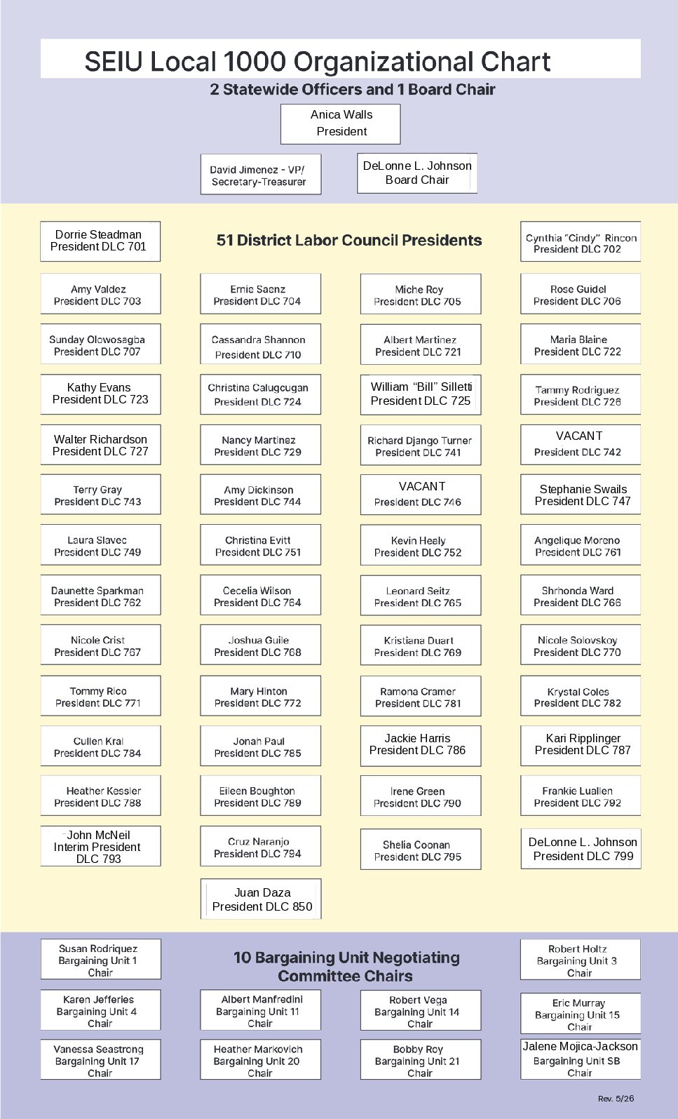 Updated. Org. Chart